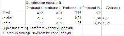 Univerzita Karlova v Praze Fakulta tělesné výchovy a sportu 47 Fenomén II b) m. tensor fascia latea Tabulka 4: Přesun timingu m.