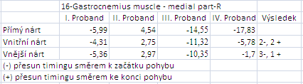 Univerzita Karlova v Praze Fakulta tělesné výchovy a sportu 51 Z analýzy vyplývá, ţe u kopu vnitřním nártem je přesun timingu směrem k začátku pohybu (4- oproti 0+) vzhledem k výchozímu měření kopu