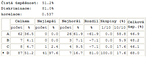 Položková analýza Úloha ukázala, která z nabízených možností je funkční a u které je problém s formulací. Zde je vidět, že možnosti B a C nebyly lákavé.