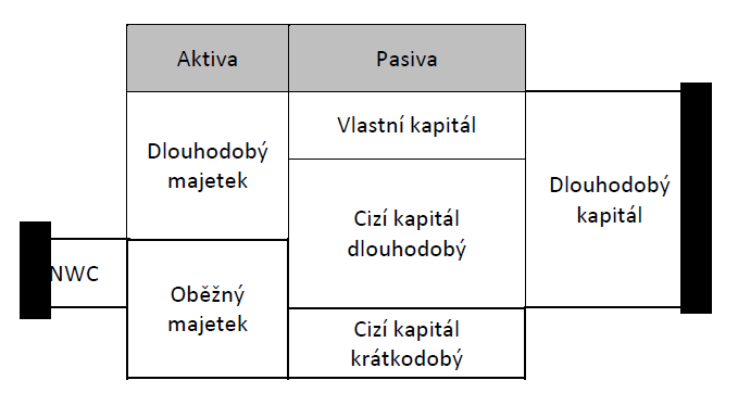 Je žádoucí, aby produktivita práce v čase rostla. 2.2.6 Ukazatele pracovního kapitálu Součástí pracovního kapitálu jsou všechny položky hotovostní cyklu.