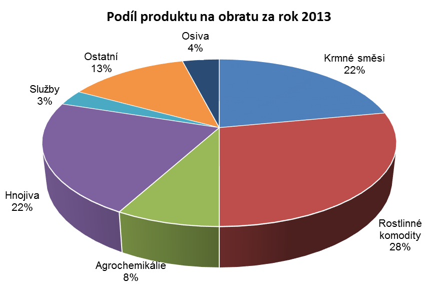 Obrázek č. 7 Podíl produktů na obratu společnosti ZZN Pelhřimov a.s. [Zdroj: vlastní zpracování] Společnost vznikla dne 1.