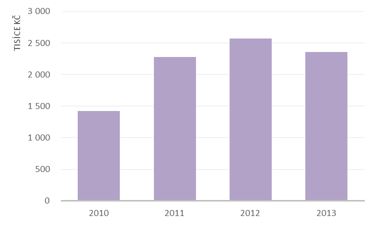 Horizontální analýza společnosti Cerea a.s. Z obrázku 10 a níže uvedené tabulky 2 vidíme, že se majetek společnosti v letech 2010-2012 rozrůstá, zpočátku více, potom již pomaleji. Obrázek č.