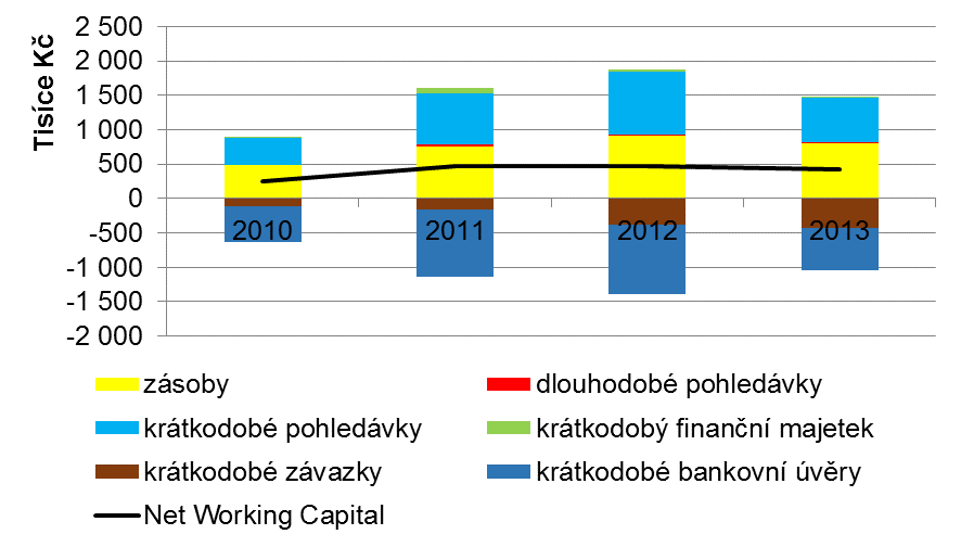 Čistý pracovní kapitál lze hodnoti u společnosti Cerea pozitivně, neboť jeho hodnota je po celé sledované období kladná.