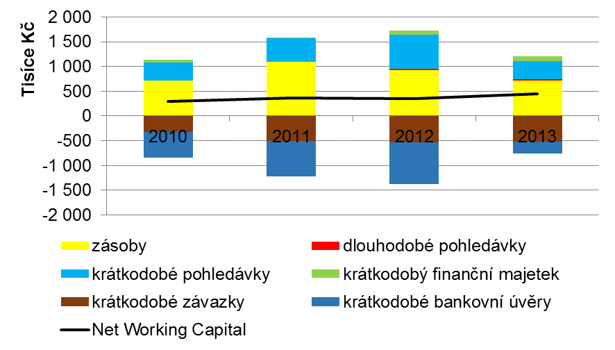 I zde lze čistý pracovní kapitál u společnosti ZZN Pelhřimov hodnotit pozitivně, neboť jeho hodnota je po celé sledované období kladná.