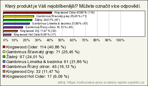 Graf 14 Otázka číslo 8 Zdroj: Vlastní šetření Zde jsem zjišťovala, jaké povědomí o produktech této značky respondenti mají. Dotázaní mohli označit více odpovědí podle svých znalostí.
