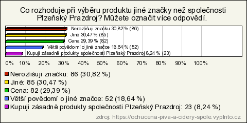 Nejvíce respondentů s velkou převahou označilo Kingswood Cider za nejoblíbenější produkt. Druhou pozici obsadil Gambrinus Šťavnatý grep.