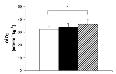 Experimentálně Schiffer (Schiffer et al.,2009) ověřil následující: Při NW provozovaném na trávě byla spotřeba kyslíku (VO 2 ) signifikantně vyšší, než při chůzi na betonu.