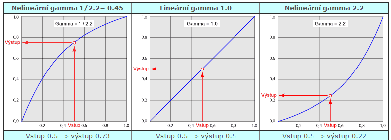 Barva pro TV Linearizovaný RGB prostor srgb Jas 0 100% Nelinearita interpretace jasu