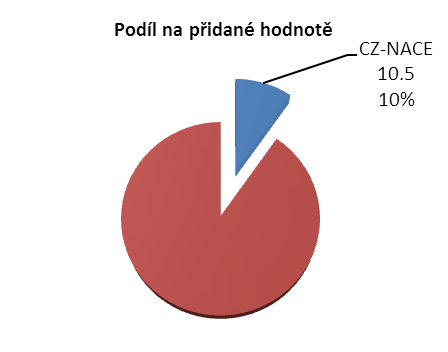 asných výrobk, 10.8 Výroba ostatních potraviná ských výrobk. Podniky oboru a výroba masných výrobk, 10.8 Výroba ostatních potraviná ských výrobk. Podniky oboru achází tedy na tvrtém míst v oblasti nejvyššího po tu zam stnanc v CZ- 10.