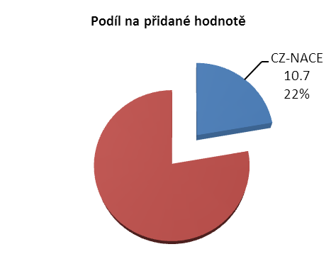 Výroby potraviná ských výrobk Výroby (CZ-NACE potraviná ských 10) se nachází výrobk v tomto (CZ-NACE ukazateli 10) na se pátém nachází v tomto ukazateli na pátém míst. Vyšší p idanou hodnotu míst.