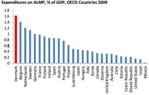 Graf 25 Přehled výdajů na APZ v poměru k HDP z roku 2009 Zdroj:Active labour market policies: theory and Danish experience dostupné
