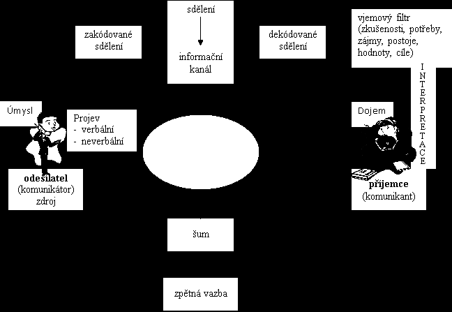 zprávy, které napomáhají k lepší interpretaci. Celý komunikační proces graficky znázorňuje na obrázku uvedeném níže. Obrázek č.1: Průběh komunikačního procesu Zdroj: Vysekalová J., Komárková R.