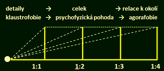 SLUCH znamená participaci, bezprostřednost a vtaženost, spojován s intuicí, zaujatostí a syntézou, vyjadřuje nitro, existuje jen díky pohybu, díky změně (prchavý) kvalita vizuální percepce se mění se