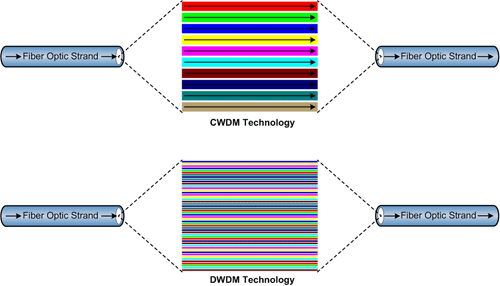 DWDM DWDM dense wavelength division multiplexing využívá 0,4 nebo 0,8 nm šířku kanálu v C pásmu, což umožňuje provozovat až 80 nebo 160 samostatných kanálů.