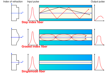 Rozdělení vláken podle šíření vidů, singlemode vs multimode Multimode vlákno slouží k současnému přenosu několika vidů (neplést s vlnovými délkami) v pásmu zpravidla 850 nm.