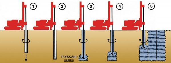 Metoda M1 Po provedení vrtu se při pomalém pohybu vrtného nástroje vzhůru a jeho pomalém otáčení vhání do trysky nad břitem cementová injekční směs pod tlakem 30-50 MPa.