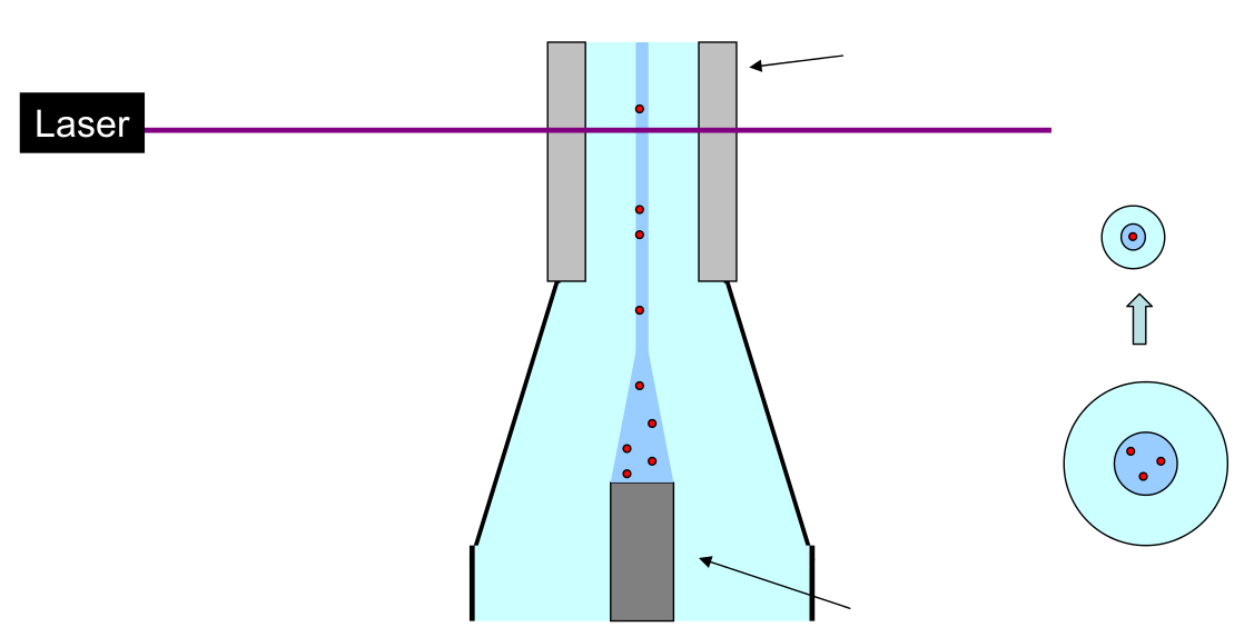 *Kyveta (komůrka) průtokového cytometru: Vysvětlivky: vzorek zkoumaná kapalina křemenné sklo - používá se pro vysokou propustnost širokého spektra vlnových délek světla hydrodynamická fokusace -