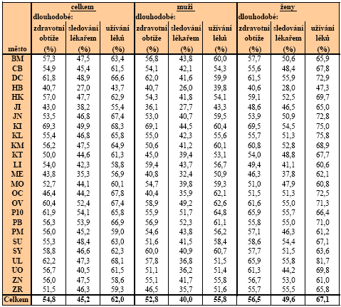 Tabulka 23: Zastoupení negativních ukazatelů zdravotního stavu (% osob) Výsledky šetření v Liberci a Jablonci nad Nisou ve sledovaných ukazatelích většinou nevybočují výrazně z výsledků ve většině