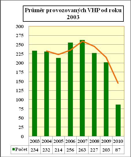 Plnění rozpočtu příjmů za rok 2010 Graf č. 5 Výnosy z provozování v tis. Kč Graf č.