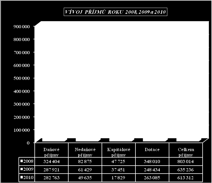 Plnění rozpočtu příjmů za rok 2010 Graf č.