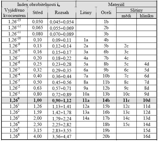 FSI VUT BAKALÁŘSKÁ PRÁCE List 17 Hodnocení je dáno indexem obrobitelnosti v ct, pro který platí [11]: i o = v ct v ct etalon [-] 1.1 kde: v ct [m.