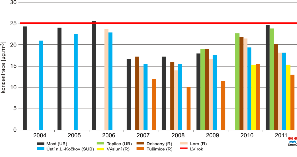 Tabulka 2.4 Koncentrace částic PM10 v ovzduší v Ústeckém kraji 2000 2011 (Zdroj: Hodnocení vlivů na veřejné zdraví, viz příloha č. X Vyhodnocení).