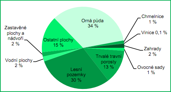 Díky dokončení rekultivací území devastovaných těžbou hnědého uhlí dochází průběžně (a v budoucnosti bude docházet) k navracení ploch dřívějšího záboru pro zemědělské a lesní hospodaření, a to