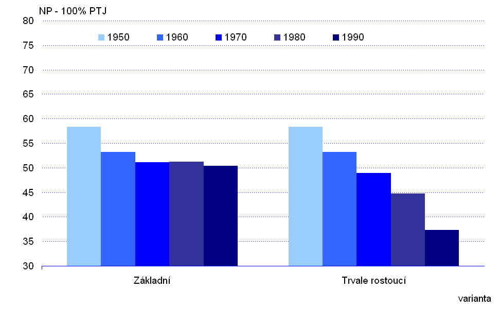 Scénář trvalého zvyšování důchodového