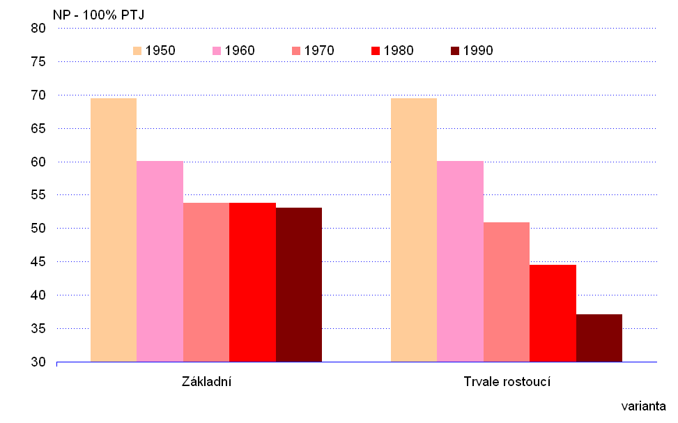 Scénář trvalého zvyšování důchodového