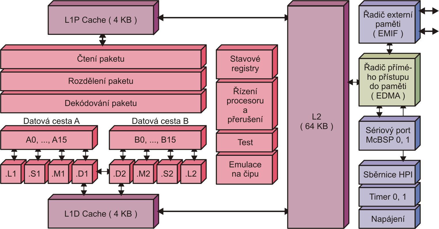 Struktura signálového procesoru (TI) Obrázek: