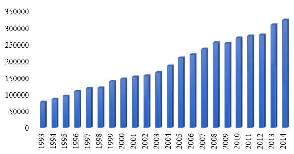 UTB ve Zlíně, Fakulta managementu a ekonomiky 20 2.1.2 Vývoj sazeb DPH od 1. 1. 1993 do 31. 12. 2014 Tab.