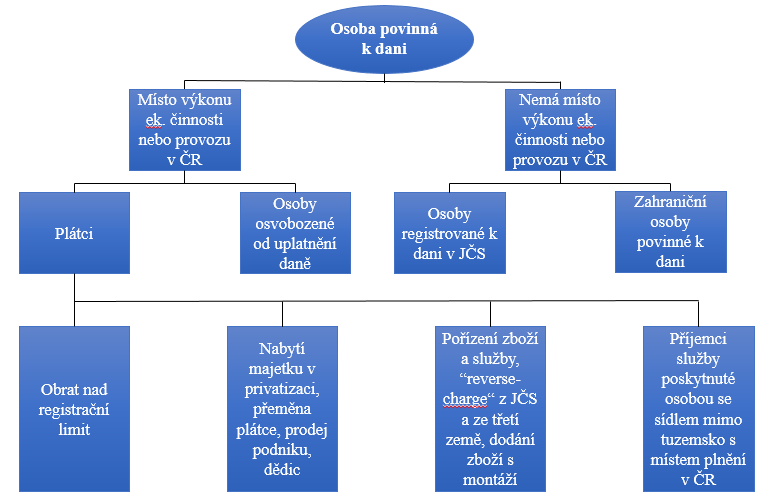 UTB ve Zlíně, Fakulta managementu a ekonomiky 21 2.2 Osoba povinná k dani Osoba povinná k dani je vymezena zákonem č. 235/2004 Sb., o dani z přidané hodnoty (Česko, 2004, s. 4948).