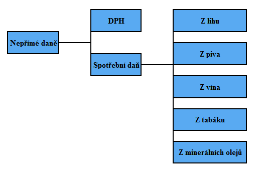 PŘÍLOHA P I: DAŇOVÝ SYSTÉM V ČR Zdroj: