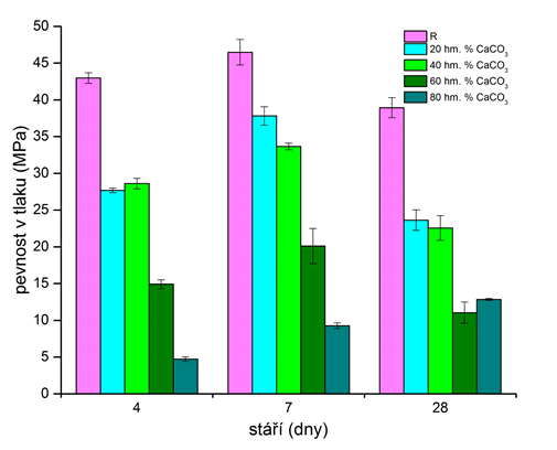 Obrázek 7: Pevnost v tlaku směsí alkalicky aktivované strusky s příměsí CaCO3 4.1.