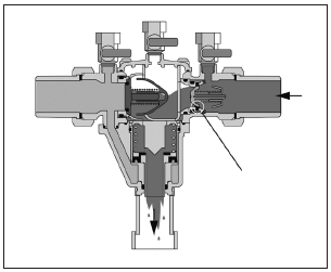 Poloha při nárůstu tlaku na výstupní straně+netěsnícím zpětném ventilu: Zpětný ventil na vstupu je uzavřen, voda z odběru je odváděna do odpadu přes vypouštěcí ventil ve střední komoře.