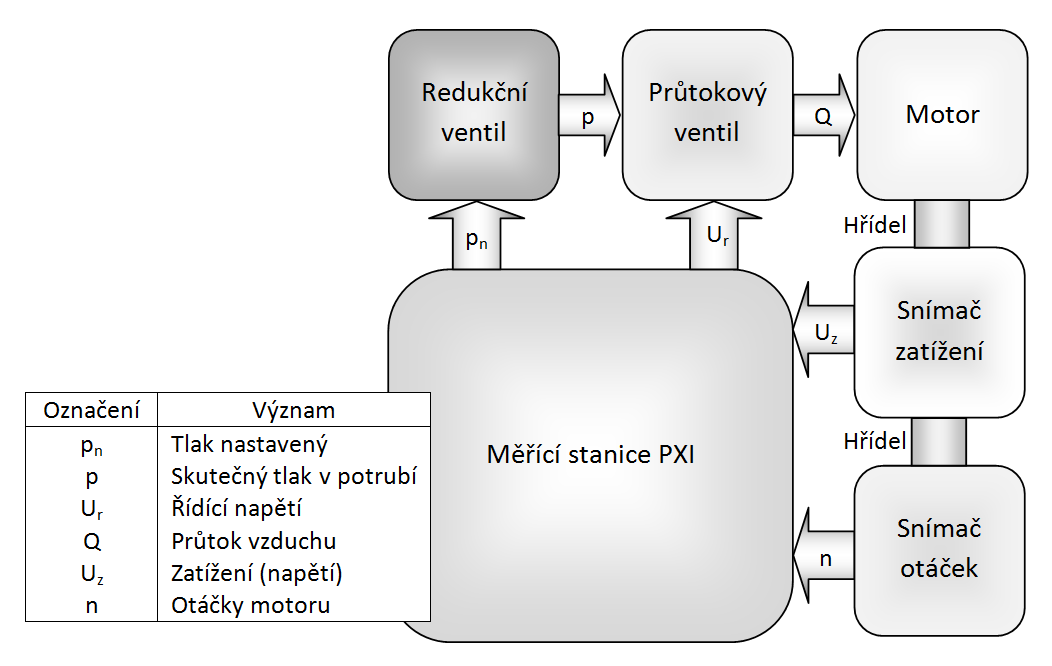 Snímače a akční prvky jsou zapojeny do dvojice svorkovnic. Použití svorkovnic umožňuje jednoduché připojení použitých prvků a případné snadné úpravy zapojení.