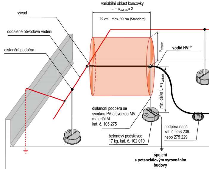 Variabilní oblast koncovky v místě napojení na kovový parapet conductor holder, e.g. obj.č.