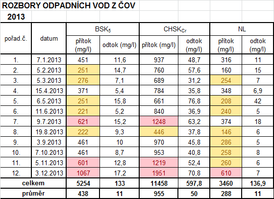 roce provedena kalibrace měření na odtoku z ČOV a je tak přesnější vycházet ze spotřeby pitné vody. I tak to ale znamená, že projektem uvažovaná spotřeba vody 200 l/(eo.