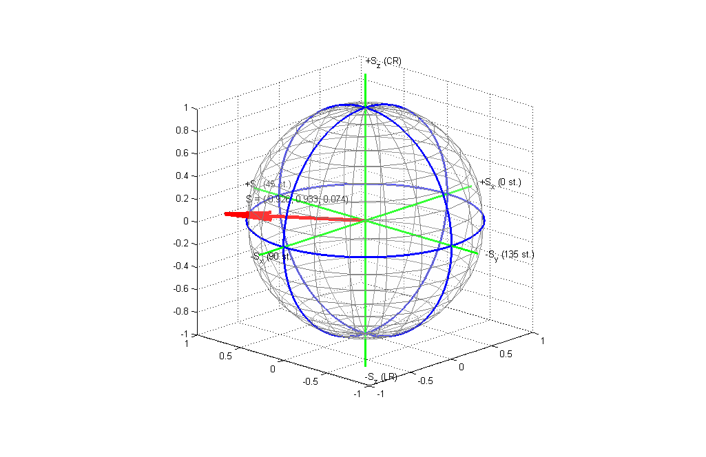 Obrázek 4: Polarizační stav světla LASERu prošlého samolepicí páskou Stupeň polarizace LASERu nám vyšel, jako lineární polarizace s hodnotou 1,06 což je pravděpodobně způsobeno fluktuací výkonu v