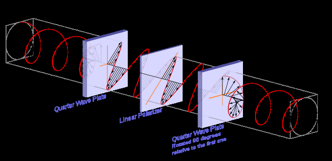 Obrázek 5: Grafické znázornění funkce půlvlnné ratardační