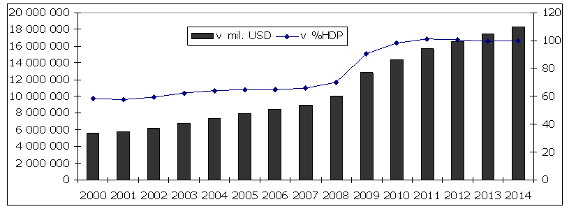 Vývoj veřejného dluhu v USA 2000-2014 Zdroj: Budget of the United States