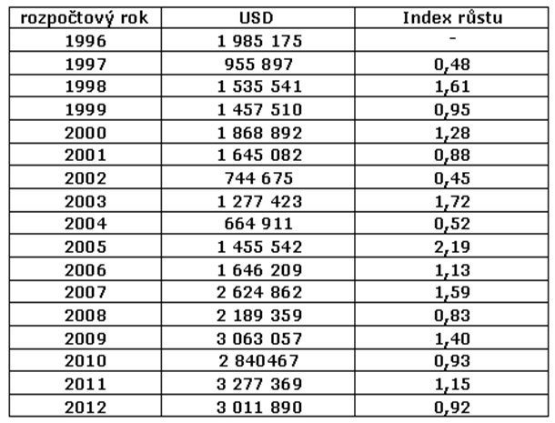 Dary na splácení veřejného dluhu USA Zdroj: Gift Contributions to Reduce Debt