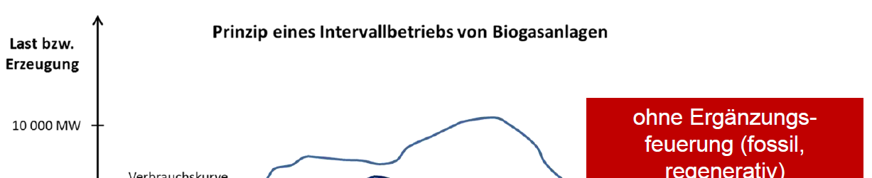 Bioplyn v reziduální zátěži Bayernplan Quelle: