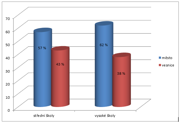 Graf č. 2 Studovaná škola Zdroj: [vlastní zpracování] Výsledky průzkumu ukazují, že 57% studentů, kteří navštěvují střední školu, bydlí ve městě a 43% na vesnici.