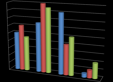 2. Jaký je Váš věk? 45% 4 Věk respondentů 45% 43% 4 35% 3 25% 2 15% 1 5% 3 25% 23% 33% 2 25% 1 5% 3% HZS PČR MP do 30 let 31-40 let 41-50 let 51-60 let Obr.