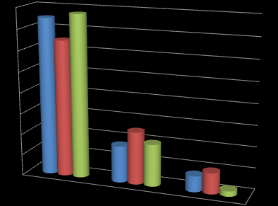 4.Jaké je Vaše vzdělání? Vzdělání respondentů 8 75% 78% 7 65% 6 5 4 3 2 25% 18% 2 HZS PČR MP 1 SŠ VOŠ 8% 1 3% VŠ Obr.