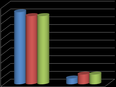 14. Byl,(a) jste proškolen,(a) v použití AED? Proškolenost AED 10 93% 88% 88% 9 8 7 6 5 4 HZS PČR MP 3 2 8% 13% 13% 1 Ano Ne Obr.