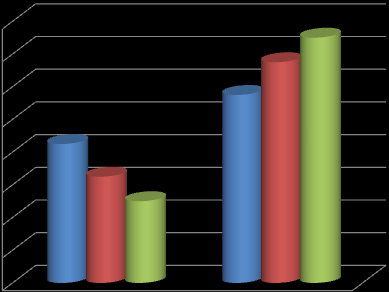 25. Prováděl,(a) jste KPR bez možnosti použití AED? KPR bez použití AED 8 68% 75% 7 6 58% 5 43% HZS 4 3 33% 25% PČR MP 2 1 Ano Ne Obr.