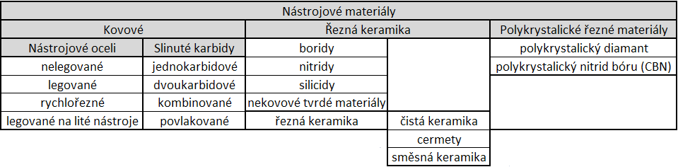 UTB ve Zlíně, Fakulta technologická 30 2 NÁSTROJOVÉ MATERIÁLY Podmínky, ve kterých se nachází břit řezného nástroje během obrábění, jsou hlavním ukazatelem mechanických, fyzikálních a chemických