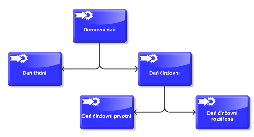 Schéma č. 2: Domovní daň v Rakousko-Uhersku před 1. světovou válkou Zdroj: vlastní zpracování dle 22, 2014 Daň třídní se platila tehdy, pokud neexistovala povinnost platit daň činžovní.
